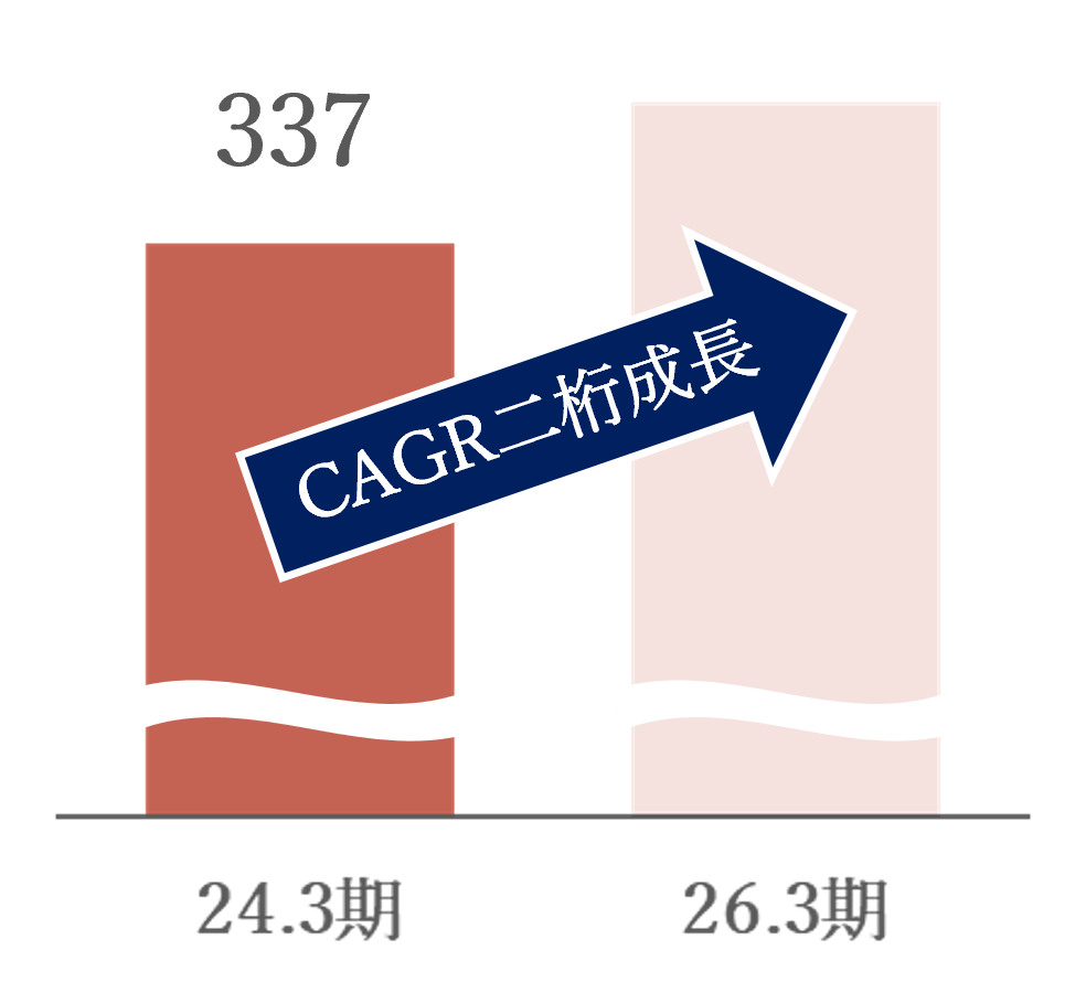 棒グラフ：営業利益