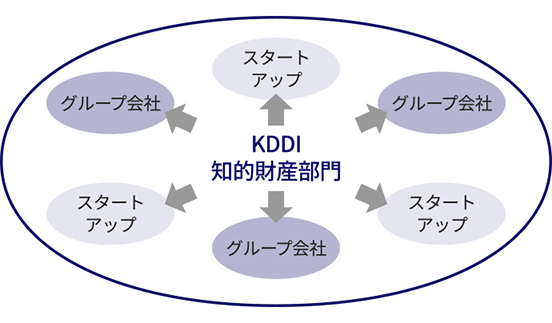グループ会社・出資先スタートアップへの知財活動支援